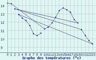 Courbe de tempratures pour Marseille - Saint-Loup (13)