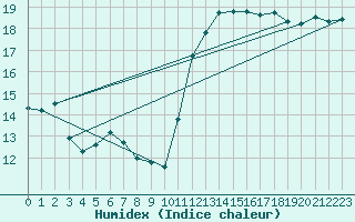 Courbe de l'humidex pour Cap Bar (66)