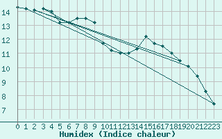 Courbe de l'humidex pour Padrn