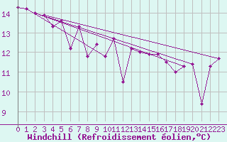 Courbe du refroidissement olien pour Pointe de Chassiron (17)