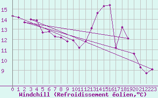 Courbe du refroidissement olien pour Creil (60)