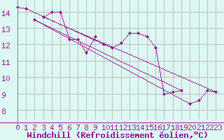 Courbe du refroidissement olien pour Lussat (23)