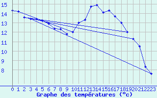 Courbe de tempratures pour Lille (59)