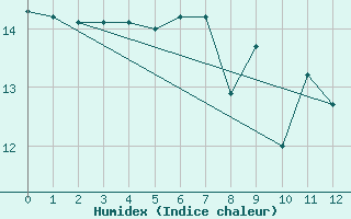 Courbe de l'humidex pour Castlederg