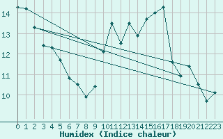 Courbe de l'humidex pour Orschwiller (67)