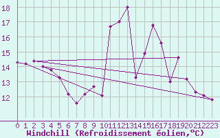 Courbe du refroidissement olien pour Saint-Igneuc (22)