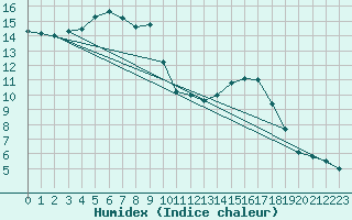 Courbe de l'humidex pour Istres (13)