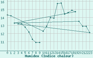 Courbe de l'humidex pour Guidel (56)