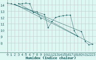 Courbe de l'humidex pour Hyres (83)