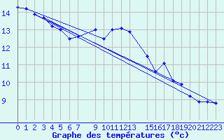 Courbe de tempratures pour Dourbes (Be)