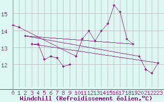 Courbe du refroidissement olien pour Nantes (44)