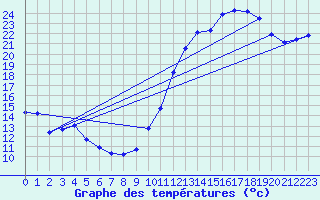 Courbe de tempratures pour Baron (33)
