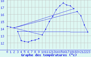 Courbe de tempratures pour Lough Fea