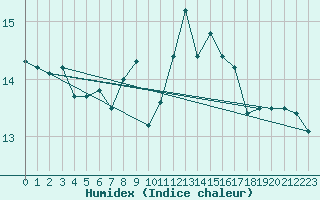 Courbe de l'humidex pour Cap Corse (2B)