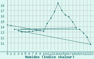 Courbe de l'humidex pour Schorndorf-Knoebling