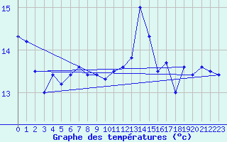 Courbe de tempratures pour Pointe du Raz (29)