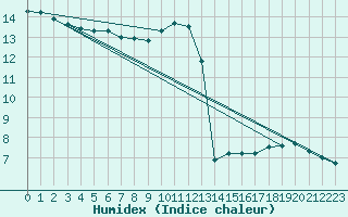 Courbe de l'humidex pour La Chapelle (03)