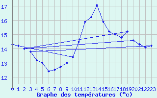 Courbe de tempratures pour Ste (34)