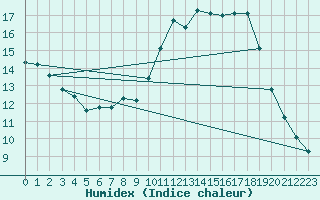 Courbe de l'humidex pour Sorcy-Bauthmont (08)