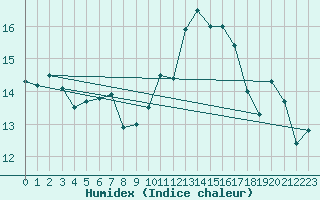 Courbe de l'humidex pour Ile Rousse (2B)