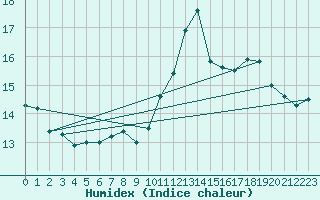 Courbe de l'humidex pour Ble / Mulhouse (68)