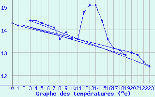 Courbe de tempratures pour Fisterra