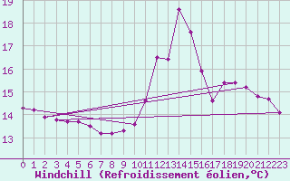 Courbe du refroidissement olien pour Verges (Esp)