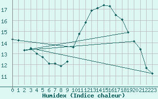 Courbe de l'humidex pour Montredon des Corbires (11)