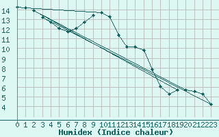 Courbe de l'humidex pour Stabio