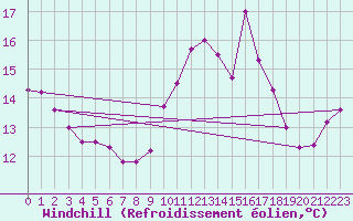 Courbe du refroidissement olien pour Vejer de la Frontera