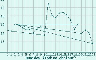 Courbe de l'humidex pour Sotillo de la Adrada