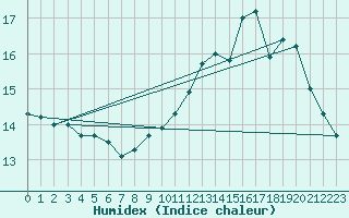 Courbe de l'humidex pour Munte (Be)