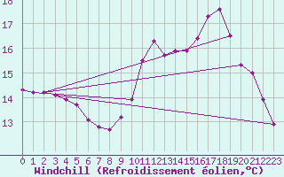 Courbe du refroidissement olien pour Pont-l