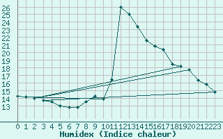 Courbe de l'humidex pour Sulina