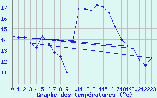 Courbe de tempratures pour Aigrefeuille d