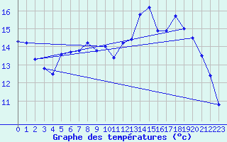 Courbe de tempratures pour Pointe de Socoa (64)