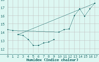 Courbe de l'humidex pour Blcourt (52)