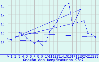 Courbe de tempratures pour Mont-de-Marsan (40)