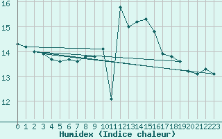 Courbe de l'humidex pour Salen-Reutenen