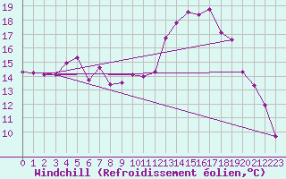 Courbe du refroidissement olien pour Boizenburg