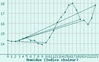 Courbe de l'humidex pour Haegen (67)