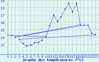 Courbe de tempratures pour Roissy (95)