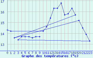 Courbe de tempratures pour Landivisiau (29)