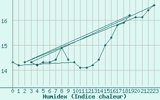 Courbe de l'humidex pour Bannay (18)