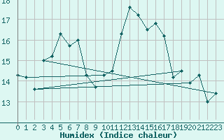 Courbe de l'humidex pour Cognac (16)