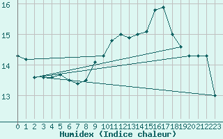 Courbe de l'humidex pour Kernascleden (56)