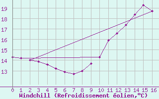Courbe du refroidissement olien pour Waidhofen an der Ybbs