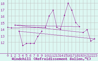 Courbe du refroidissement olien pour Sorcy-Bauthmont (08)