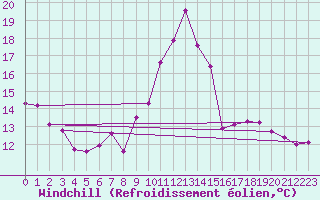 Courbe du refroidissement olien pour Bielsa