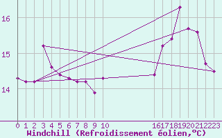 Courbe du refroidissement olien pour la bouée 62165